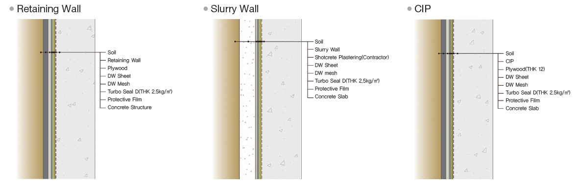 Blind wall waterproofing method - Poly-As method