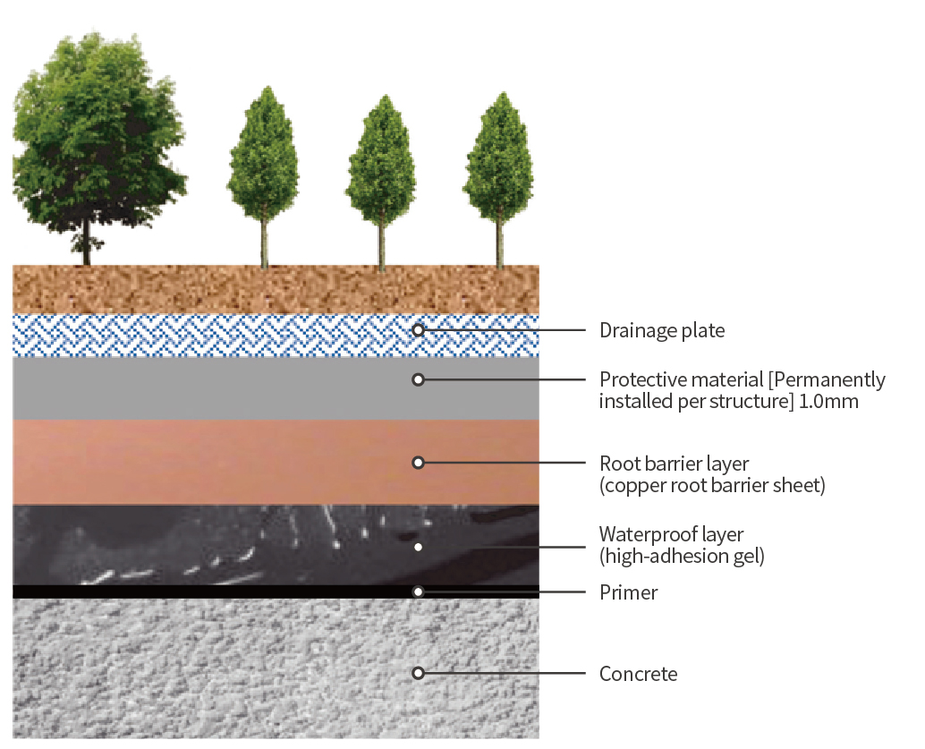 Waterproofing-Green-Roof-Sytem-01.jpg